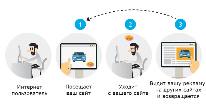 Ремаркетинг, ретаргетинг. Инфографика aksenov-pro.ru