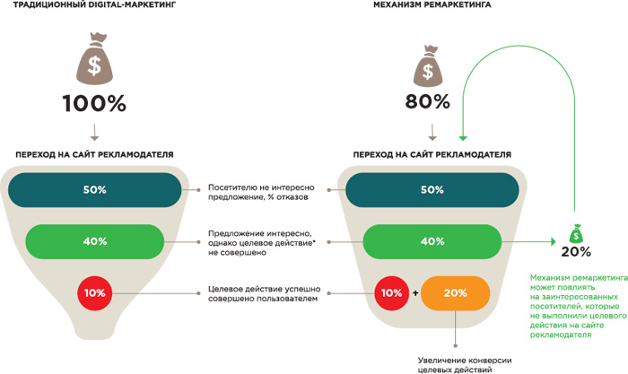 Ремаркетинг, ретаргетинг. Инфографика dmonsters.ru