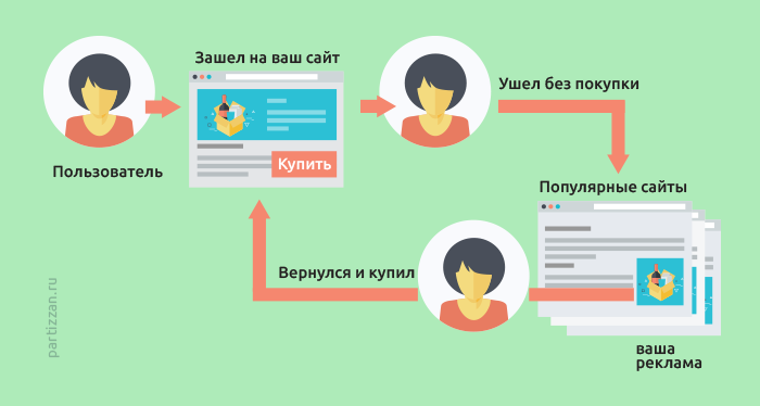 Ремаркетинг, ретаргетинг. Инфографика partizzan.ru